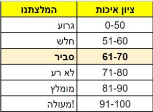 ציון איכות סביר