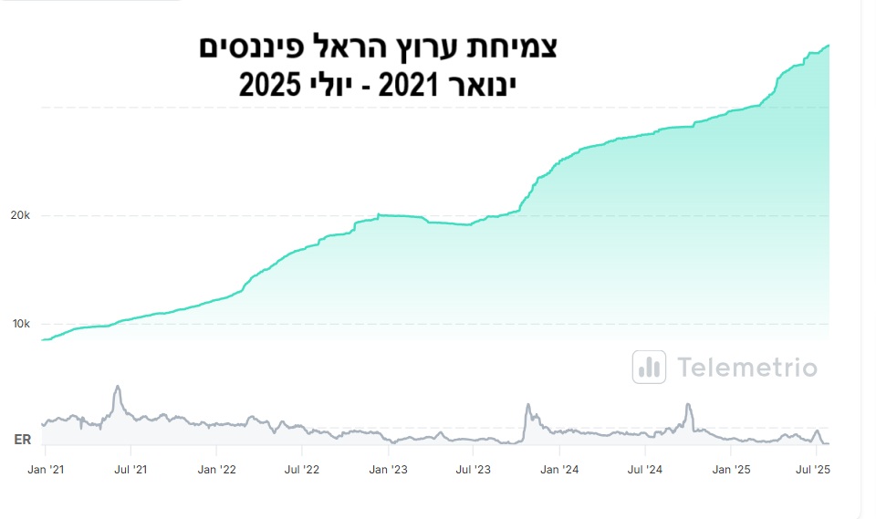 הראל פיננסים בטלגרם - גרף צמיחה