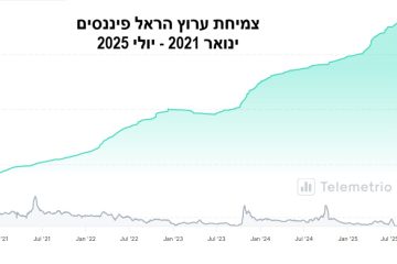 המהלך המבריק של הראל פיננסים בטלגרם